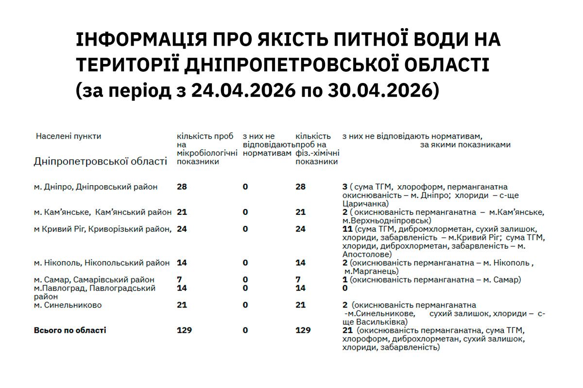 у Дніпрі та області перевірили якість питної води