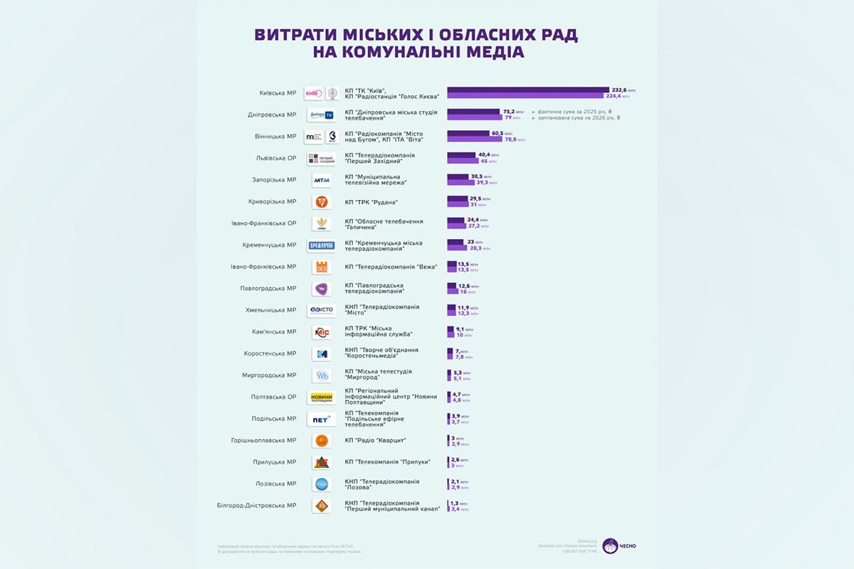 Дніпро – серед лідерів за витратами на телебачення після Києва: куди йдуть бюджетні мільйони
