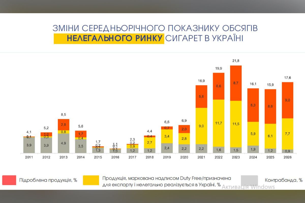 у Дніпропетровській області фіксують масовий продаж нелегальних сигарет