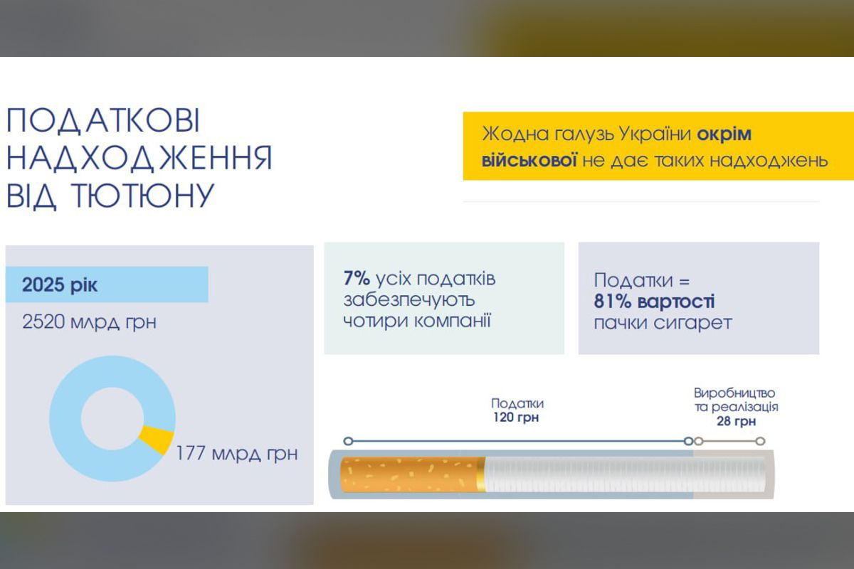 у Дніпропетровській області фіксують масовий продаж нелегальних сигарет
