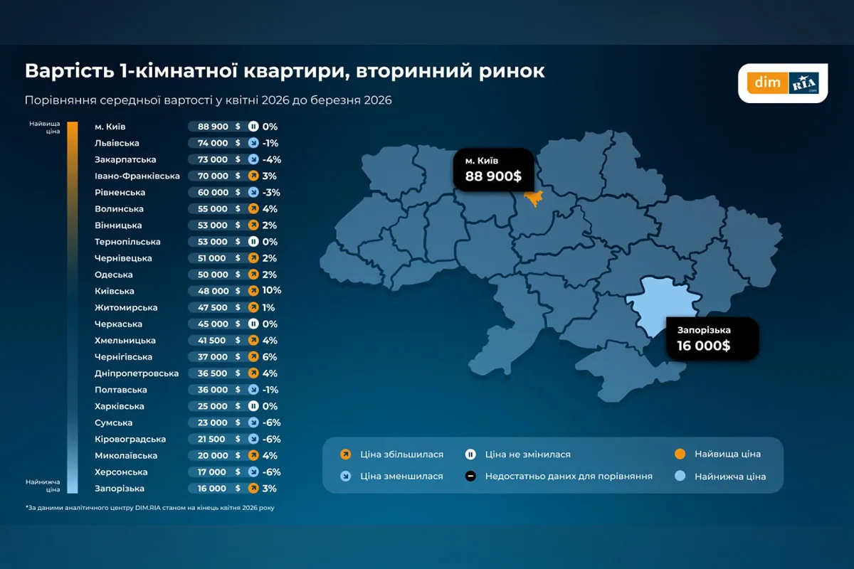 як змінився ринок житла у квітні у Дніпропетровській області