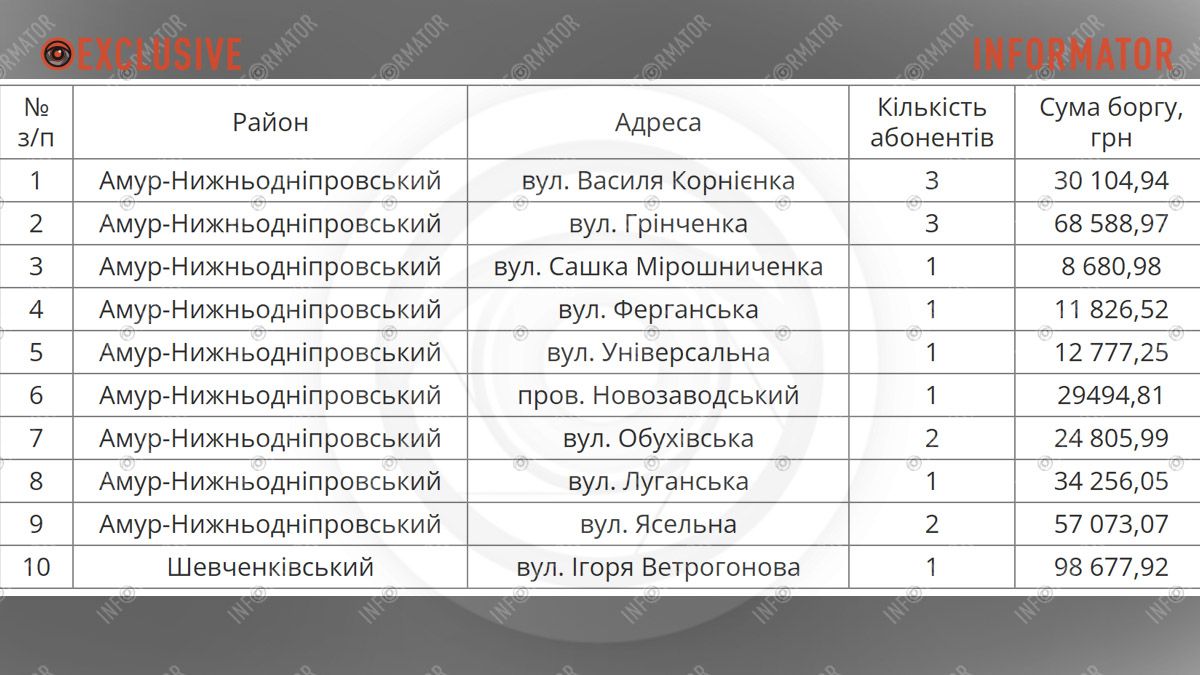 У Дніпрі анонсували відключення води боржникам: список адрес