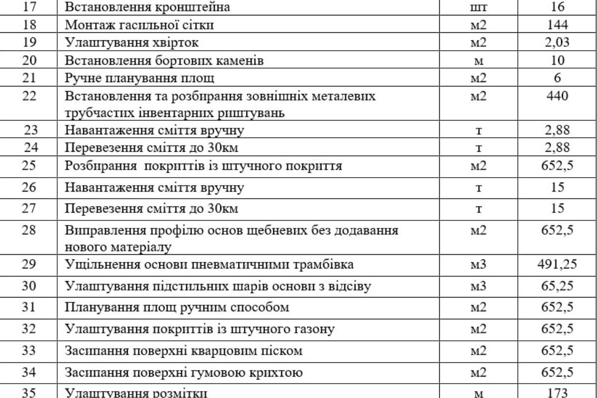 У Дніпрі на Висоцького міськрада під час війни за понад 2,5 мільйона відремонтувала майданчик для футболу
