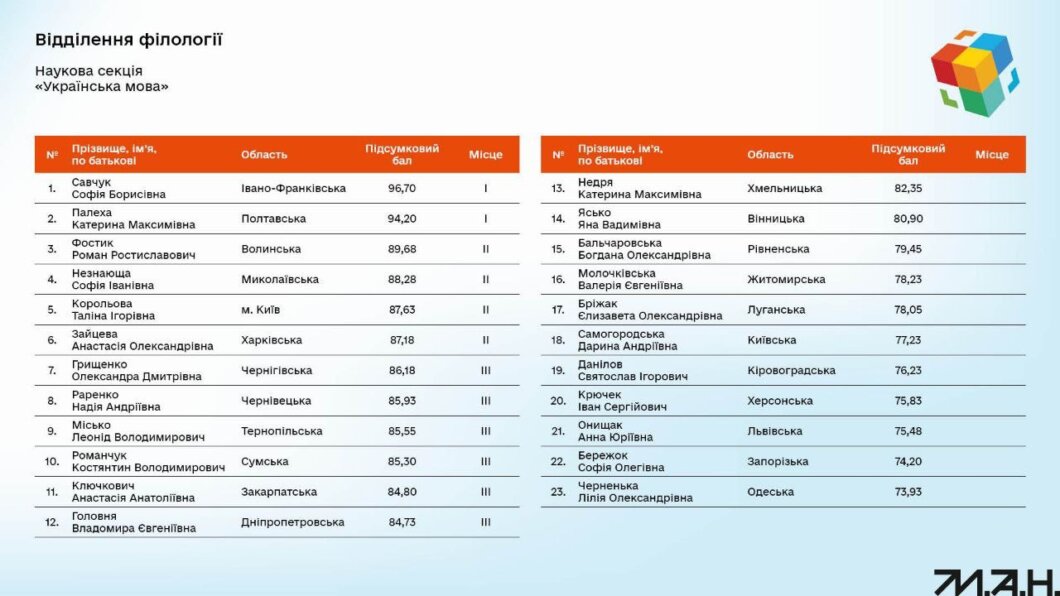 Учениця дніпровської школи №136 здобула третє місце