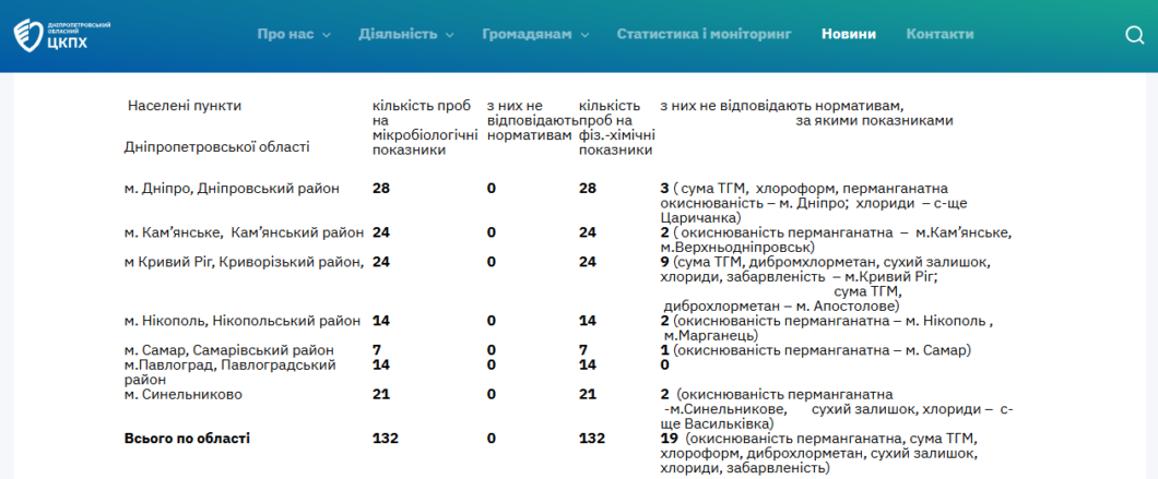 Якість питної води у Дніпрі та області у травня 2026 року. Новини Дніпра