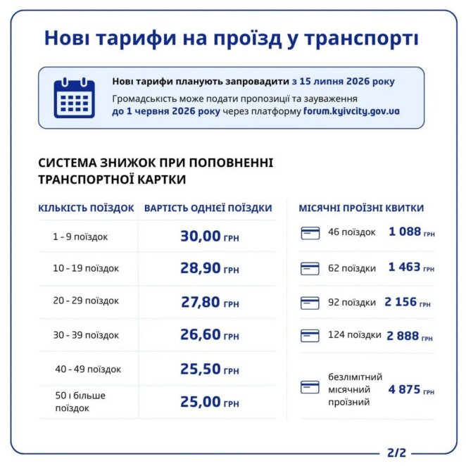 У Києві ціни на проїзд у транспорті сягнуть 30 гривень, 19 травня 2026