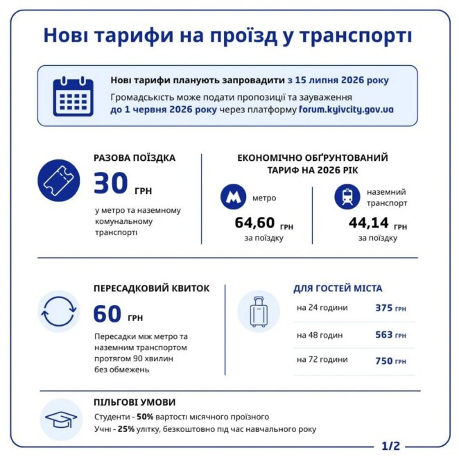 У Києві ціни на проїзд у транспорті сягнуть 30 гривень, 19 травня 2026