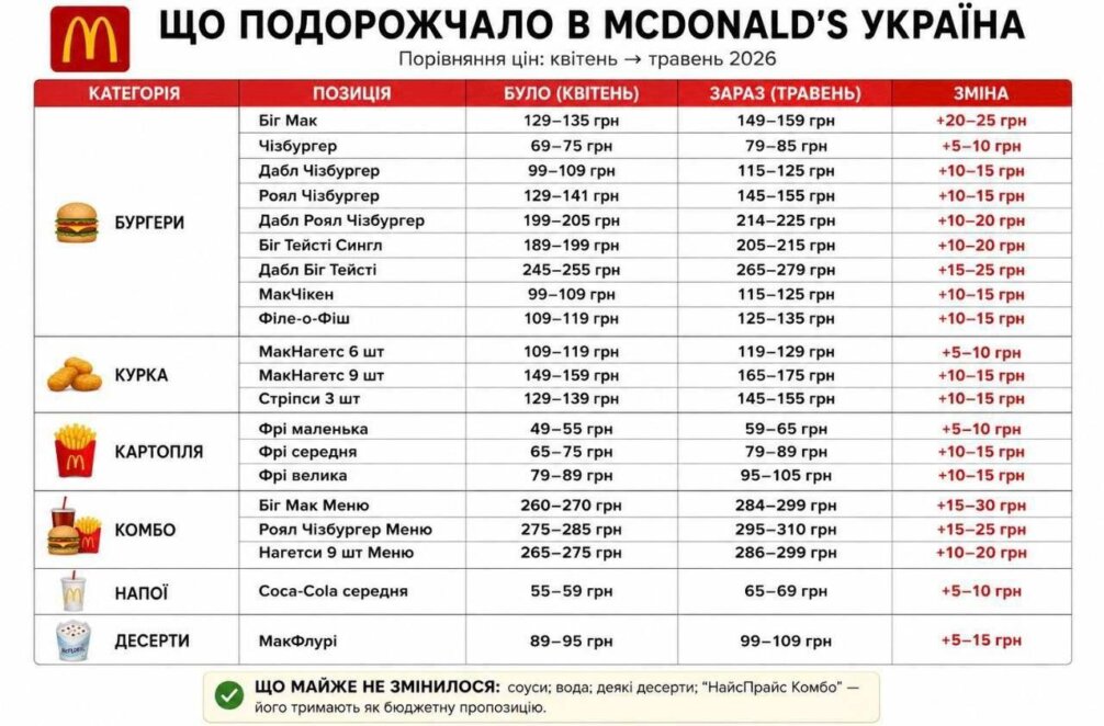 McDonald's в Україні підняв ціни 2026