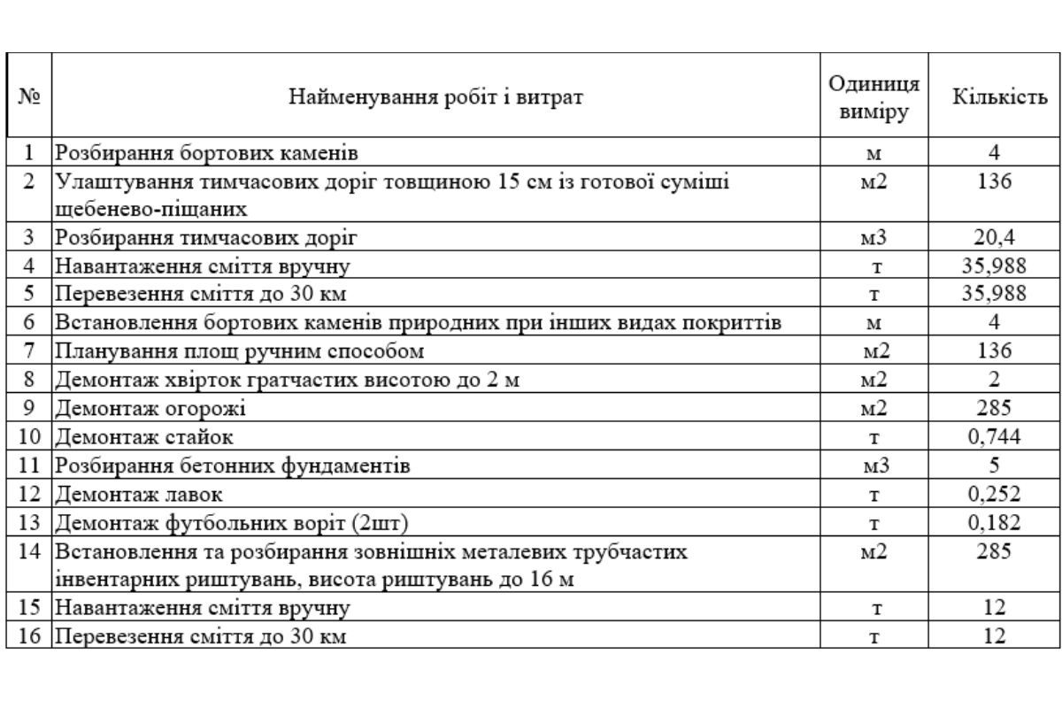 у закупівлях виявили переплату на будматеріалах