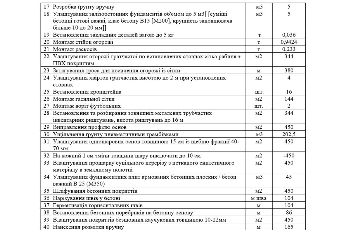 у закупівлях виявили переплату на будматеріалах