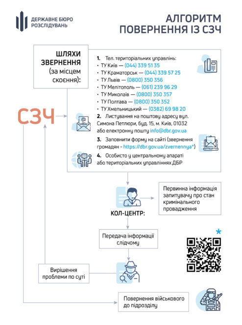 ДБР спростило повернення військових із СЗЧ, 4 червня 2026
